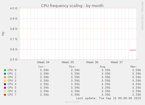 CPU frequency scaling
