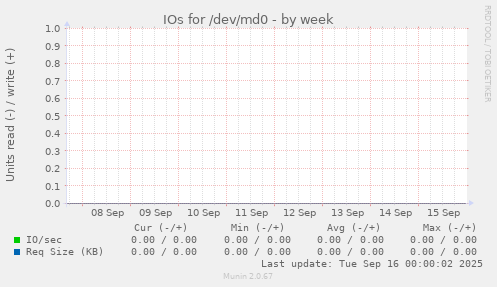 IOs for /dev/md0