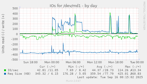 IOs for /dev/md1