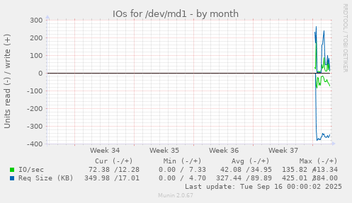 IOs for /dev/md1