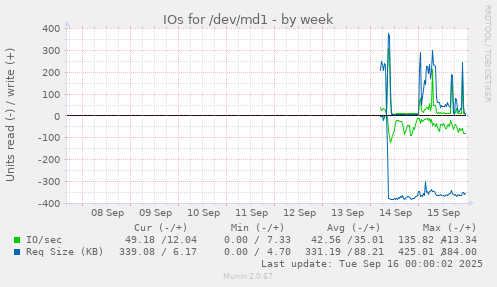 IOs for /dev/md1