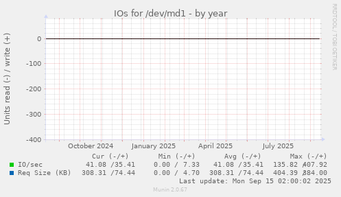 IOs for /dev/md1