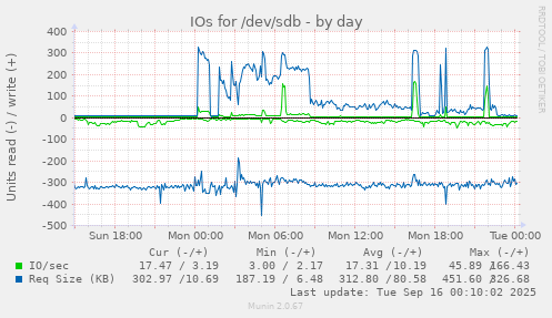 IOs for /dev/sdb
