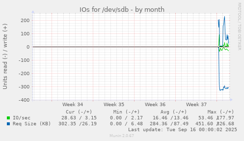 IOs for /dev/sdb