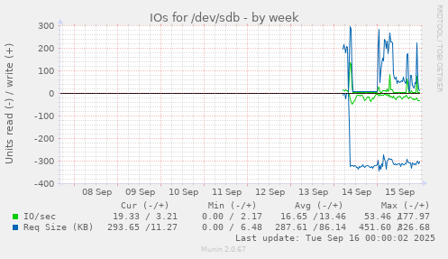 IOs for /dev/sdb