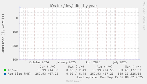 IOs for /dev/sdb