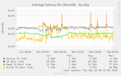 Average latency for /dev/sdb