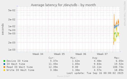Average latency for /dev/sdb