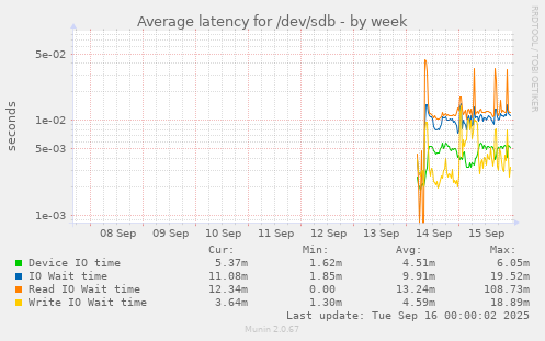 Average latency for /dev/sdb