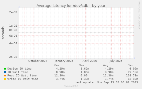 Average latency for /dev/sdb
