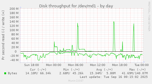 Disk throughput for /dev/md1