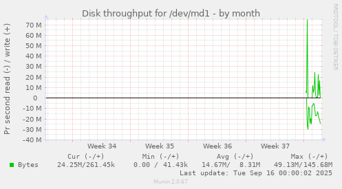 Disk throughput for /dev/md1