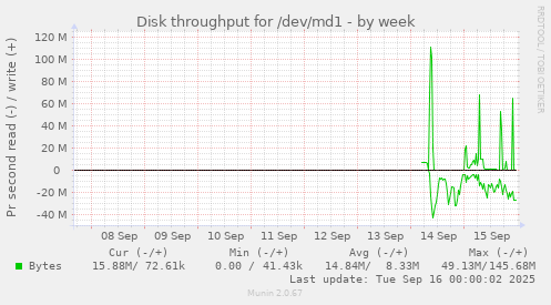 Disk throughput for /dev/md1