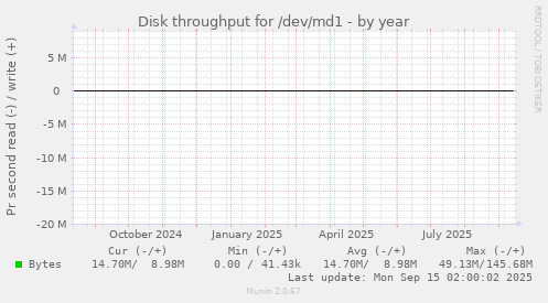 Disk throughput for /dev/md1