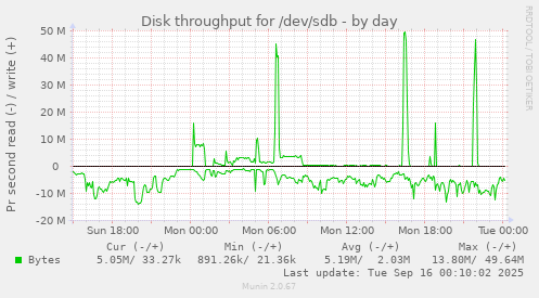 Disk throughput for /dev/sdb