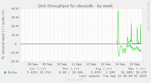 Disk throughput for /dev/sdb