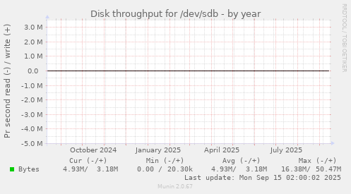 Disk throughput for /dev/sdb