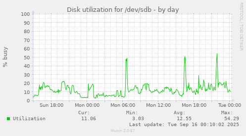 Disk utilization for /dev/sdb