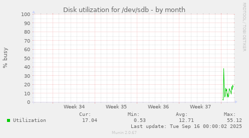 Disk utilization for /dev/sdb
