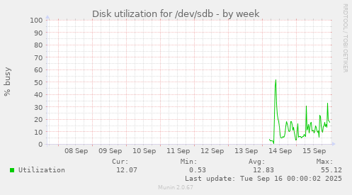 Disk utilization for /dev/sdb